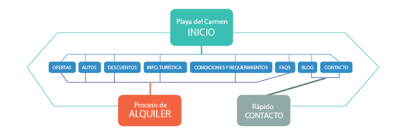 Sitemap Spanish